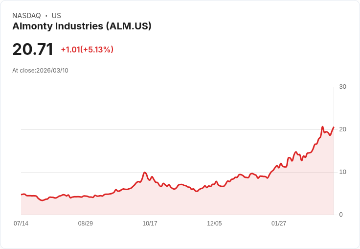 【21:32 即時新聞】Almonty Industries(ALM) 盤中勁揚逾5％ 技術面多頭格局延續