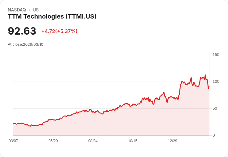 【00:26 即時新聞】TTM Technologies(TTMI) 盤中勁揚逾5％　技術面短線止跌反彈訊號浮現