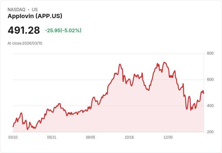 【23:05 即時新聞】AppLovin(APP) 走跌逾5％／獲列2026年超高速成長股 仍漲多拉回