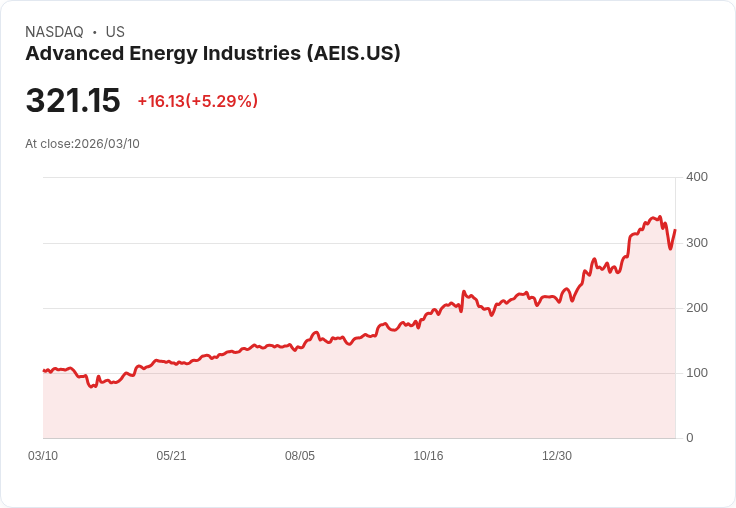 【23:36 即時新聞】Advanced Energy Industries(AEIS) 勁揚逾5％／技術指標超賣後反彈、脫離低檔