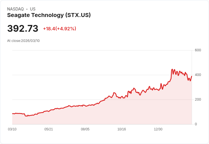 【23:53 即時新聞】Seagate Technology(STX) 勁揚5.0％／搭半導體族群走強與先前財報優異支撐
