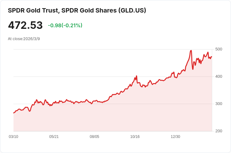 金價攀升至5180美元，特朗普暗示中東戰爭或將結束！