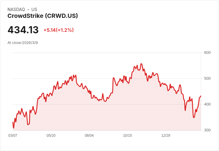 AI 資安狂潮升溫:從 CrowdStrike 到 Armadin,華爾街押注「機器對抗駭客」新戰局