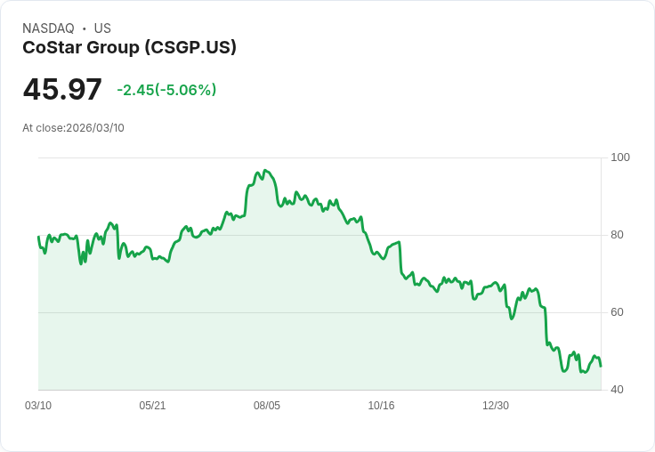 【21:59 即時新聞】CoStar Group(CSGP) 走勢震盪逾5％／先前內部人加碼成支撐焦點