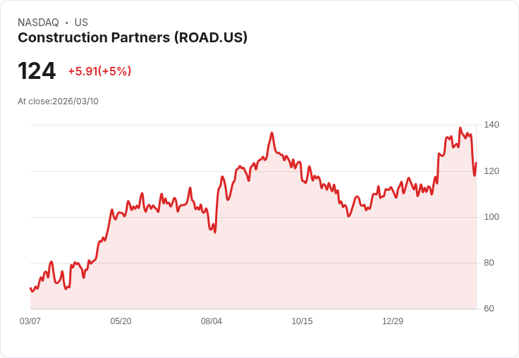 【03:37 即時新聞】Construction Partners(ROAD) 盤中勁揚逾5％：短線跌深後技術指標有待修復