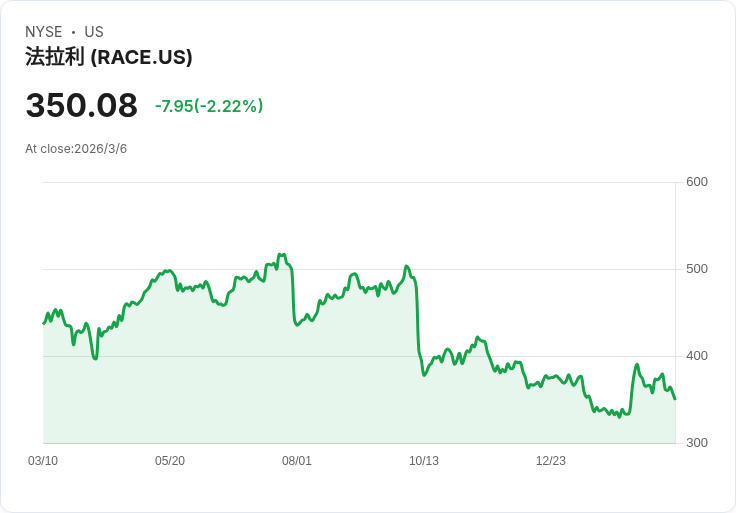 Ferrari股價下跌21％！高階汽車市場的投資機會來了嗎？