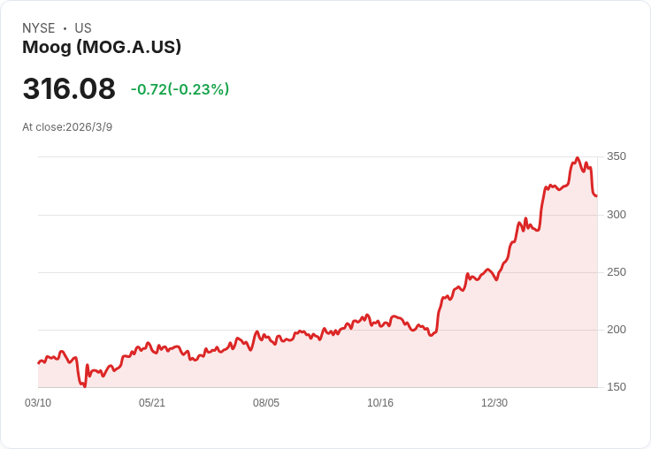 Moog 宣佈發行 5 億美元高階票據，計畫提前贖回到期債券！