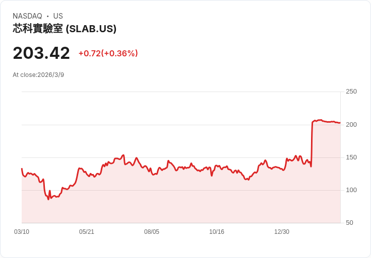 矽科技公司(SLAB)公佈2025年第四季及全年財報,營收大幅成長!