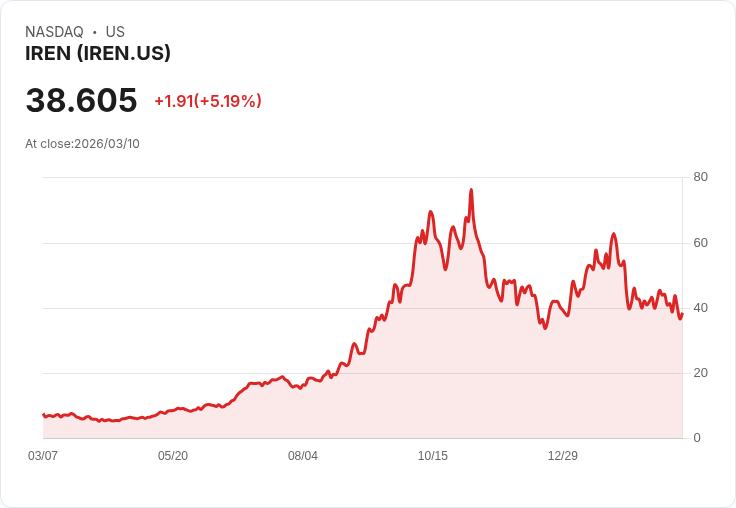 【03:25 即時新聞】IREN 飆漲逾5％／技術指標低檔反彈、股價脫離短線低點