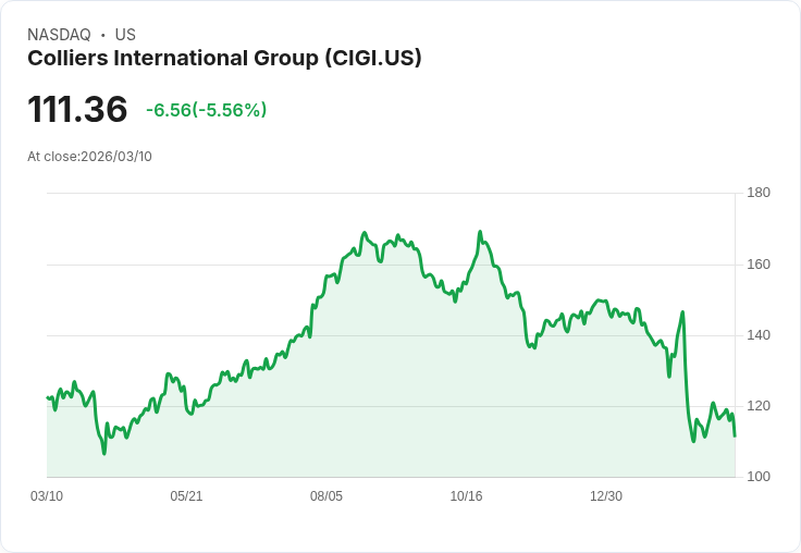 【23:39 即時新聞】Colliers International Group(CIGI) 重挫逾5%/KD高檔反轉、MACD空方延續壓力加劇