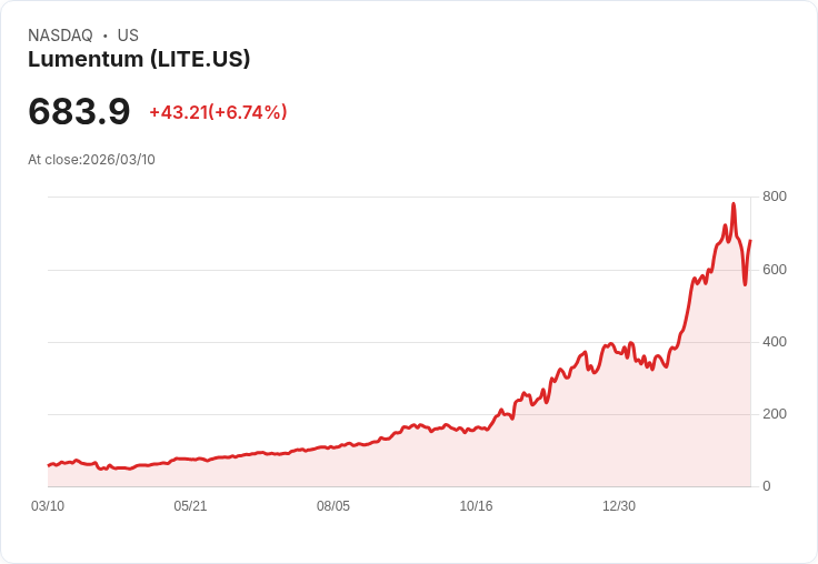 【21:30 即時新聞】Lumentum(LITE) 盤中勁揚近6％　技術指標止跌回穩、短線動能回溫