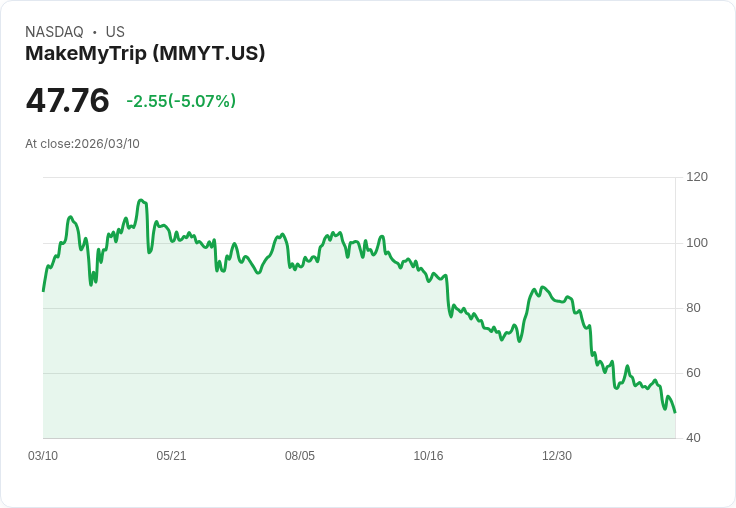 【21:43 即時新聞】MakeMyTrip(MMYT) 盤中重挫逾5% 技術面跌破短期支撐壓力加劇