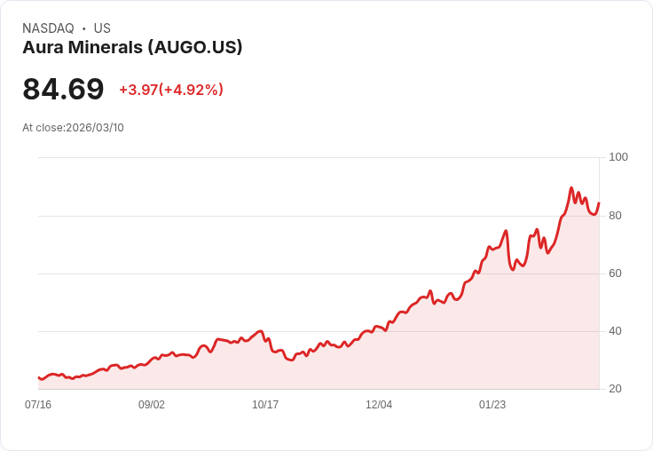 【21:53 即時新聞】Aura Minerals(AUGO) 盤中大漲逾5％ 技術指標高檔震盪多頭格局未壞