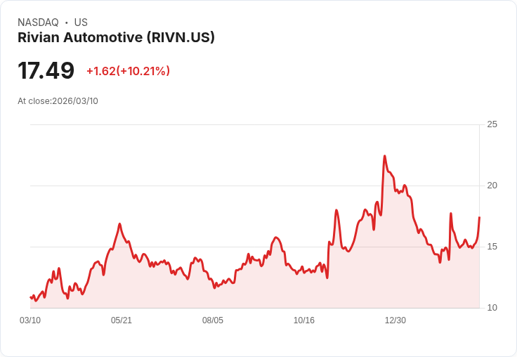 【22:04 即時新聞】Rivian Automotive(RIVN) 盤中飆漲逾10%/TD Cowen升評看好R2帶動需求回溫