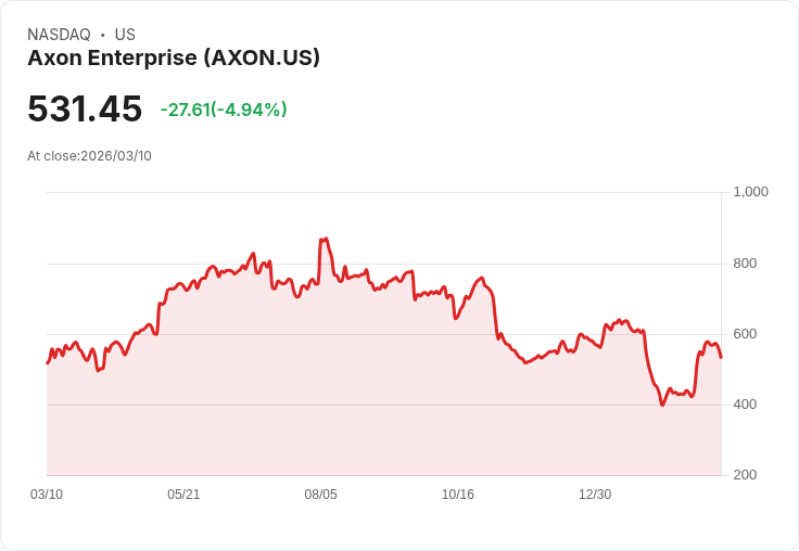 【23:33 即時新聞】Axon Enterprise(AXON) 重挫逾5%/短線乖離過大、多頭動能降溫修正