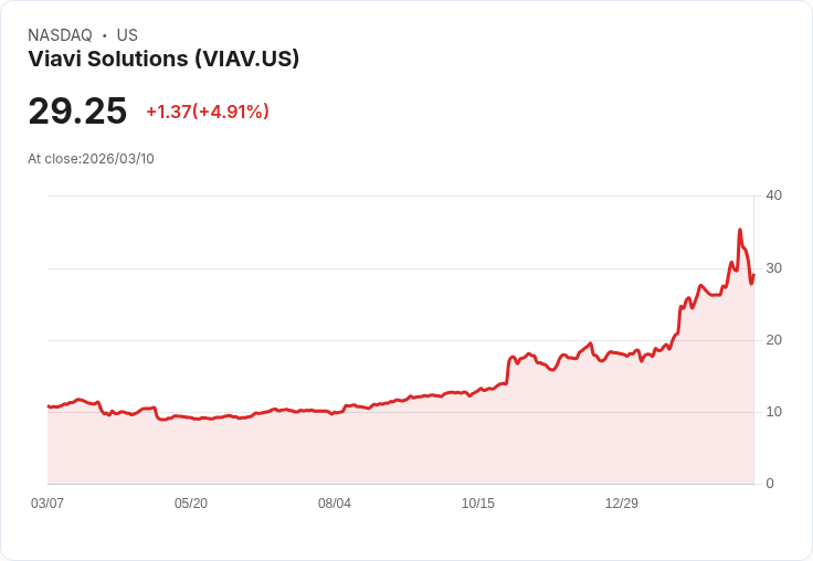 【03:57 即時新聞】Viavi Solutions(VIAV) 盤中勁揚逾5％ 技術指標高檔回落後反彈