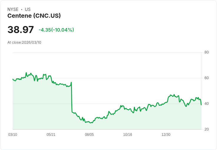 【21:42 即時新聞】Centene(CNC) 重挫逾10％／短線跌破周線 多頭動能明顯轉弱