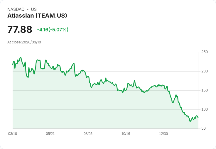 【21:39 即時新聞】Atlassian(TEAM) 盤中重挫逾5% 技術指標高檔鈍化後拉回修正