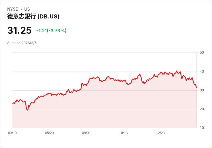 德意志銀行計畫2025年獎金池增幅超過5％，低於華爾街競爭對手