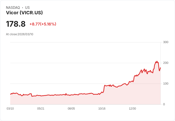 【22:37 即時新聞】Vicor (VICR) 盤中勁揚逾5% 技術指標高檔修正後再轉強