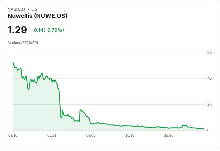 Nuwellis Q4財報出爐：每股虧損達-$1.50，營收小幅增長至$2.42M！