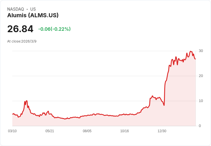 Alumis 預告 TYK2 重大進展：III期牛皮癬勝利、NDA計畫及狼瘡資料即將公佈！