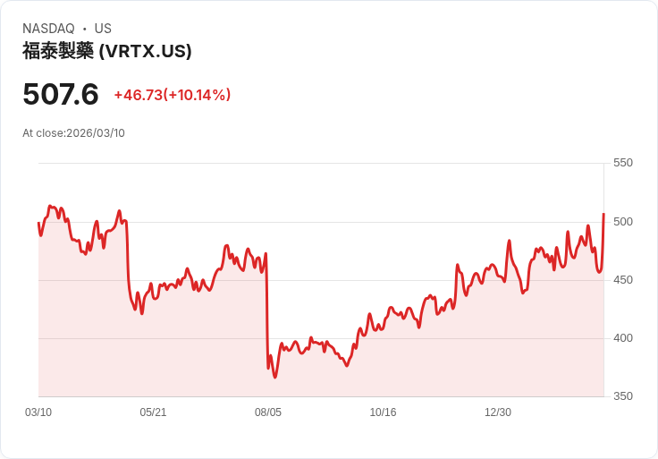【23:18 即時新聞】Vertex Pharmaceuticals(VRTX) 急漲近10％：IgA 腎病新藥三期數據亮眼、啟動加速審批規劃