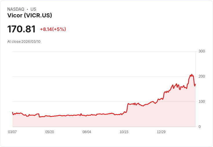 【03:39 即時新聞】Vicor(VICR) 盤中勁揚逾5％　KD高檔回落後多頭格局仍在