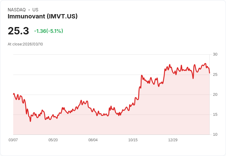【00:02 即時新聞】Immunovant(IMVT) 盤中重挫逾5％：技術指標轉弱、短線失守高檔區