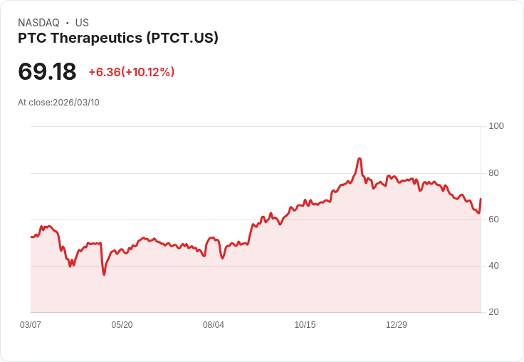 【03:38 即時新聞】PTC Therapeutics(PTCT) 盤中大漲逾10％ 低檔技術指標止穩引資金回流