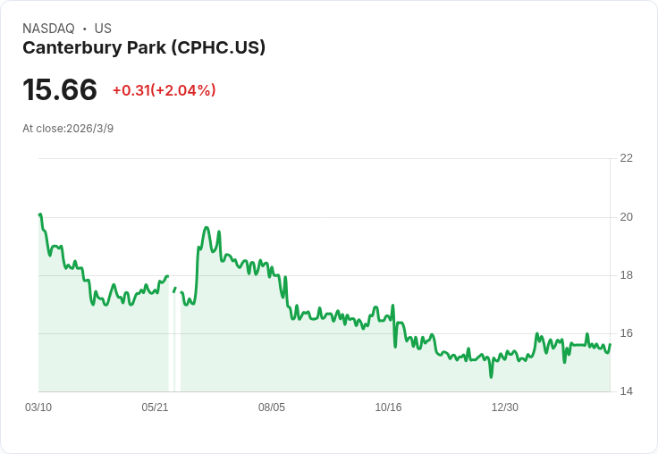 坎特伯裡公園第四季財報出爐:每股虧損0.08美元,營收1245萬美元!