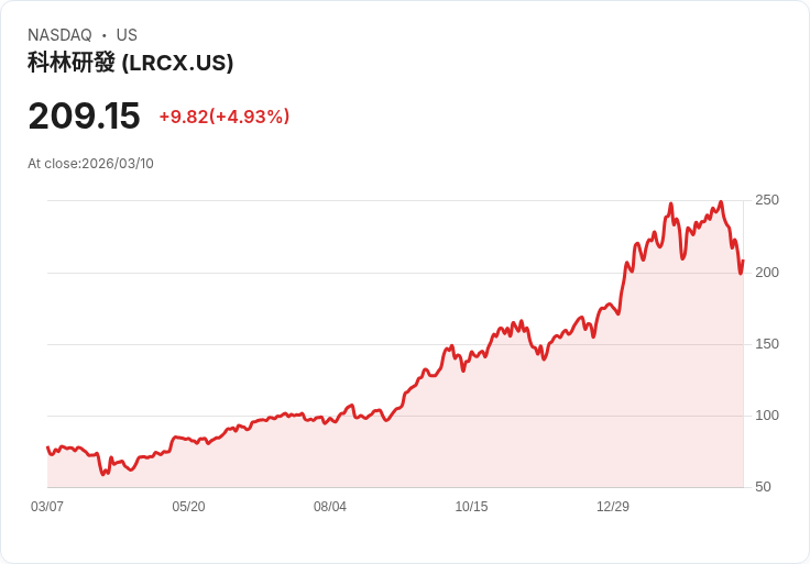 【03:27 即時新聞】Lam Research(LRCX) 勁揚逾5% 半導體族群走強帶動股價上攻