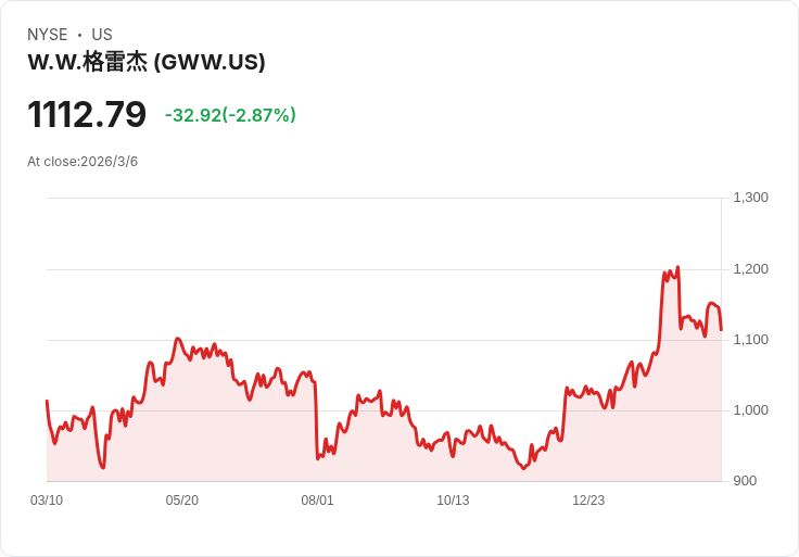 W.W. Grainger (GWW) Q4 財報後，該買、賣還是持有？