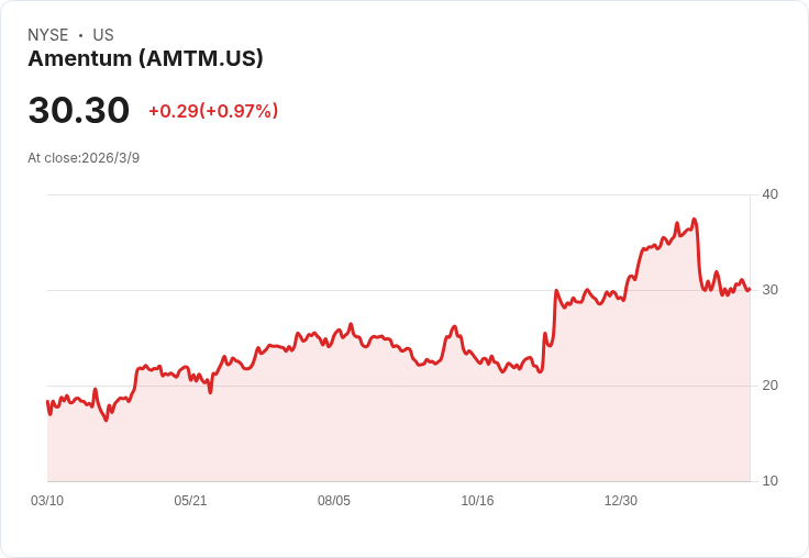 Amentum主導的聯合企業獲得1.12億美元歐洲核清理專案，助力環保未來！