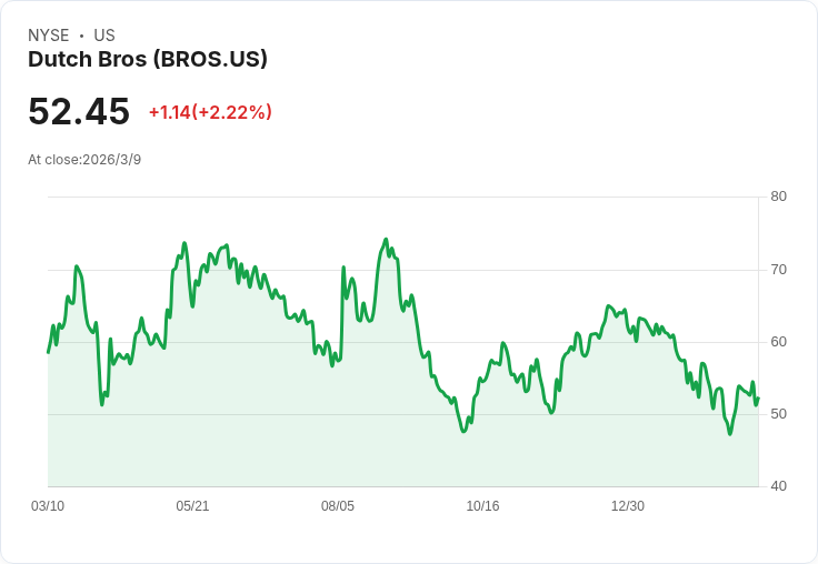 高盛看好Dutch Bros (BROS) 成長潛力，評級上調至買進！