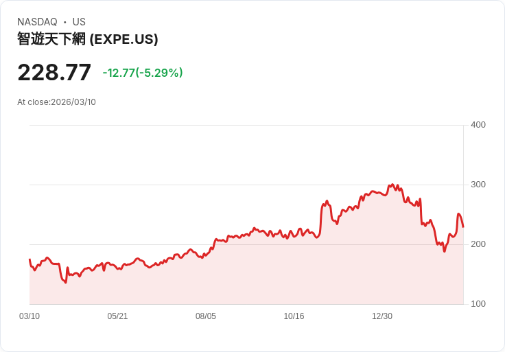 【22:06 即時新聞】Expedia Group(EXPE) 大跌5.1%/短線高檔震盪、技術指標轉弱修正