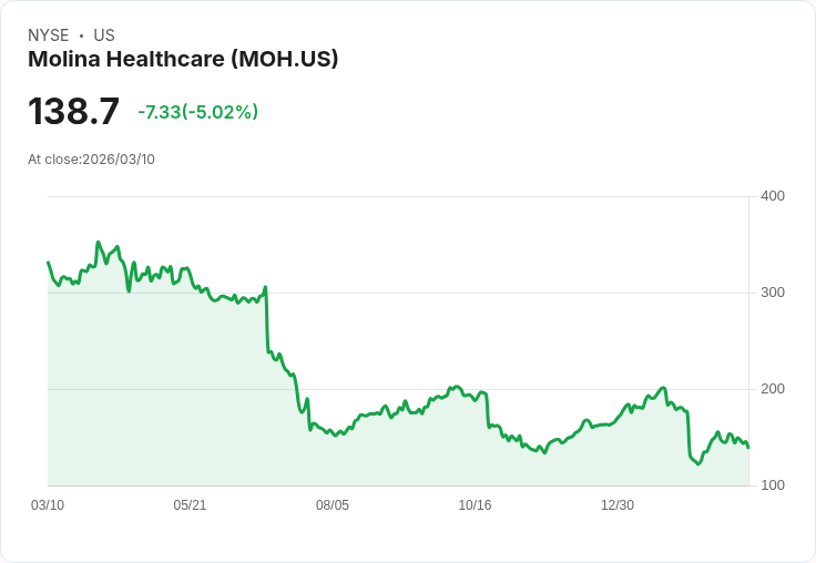 【21:42 即時新聞】Molina Healthcare(MOH) 重挫逾5％／技術指標轉弱、乖離修正壓力增溫