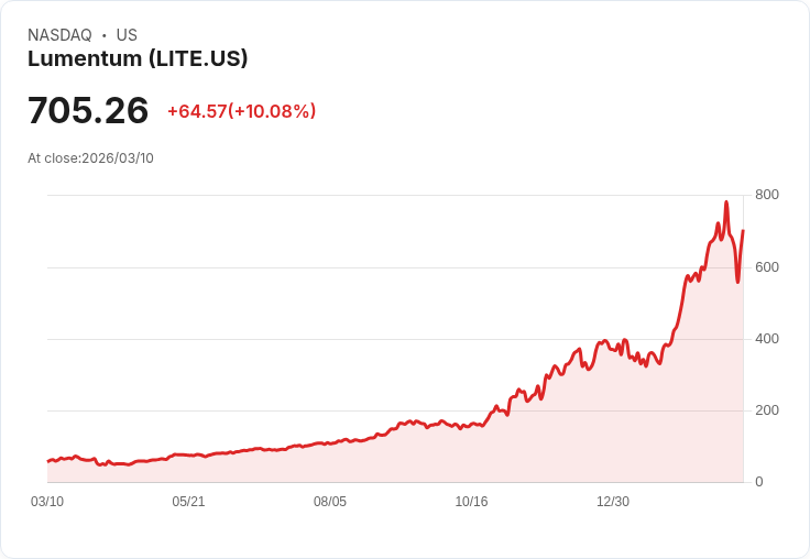 【21:45 即時新聞】Lumentum (LITE) 勁揚逾10％ / 納入S&P 500 激勵買盤湧入