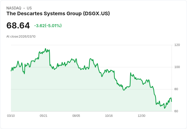 【22:18 即時新聞】The Descartes Systems Group(DSGX) 重挫逾5％　短線高檔技術指標過熱降溫