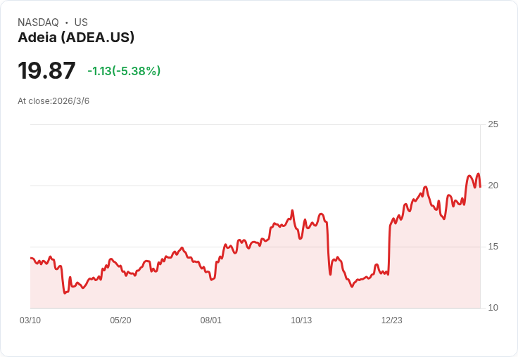 Adeia與AMD簽署多年度半導體IP授權協議 股價飆升近10％！