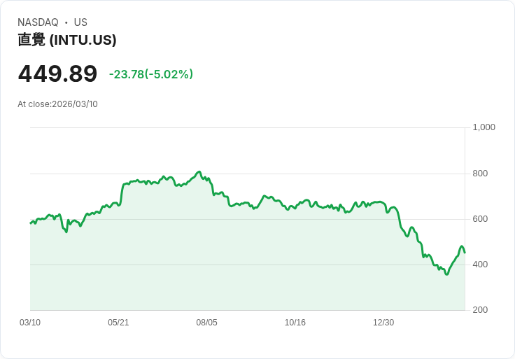 【22:10 即時新聞】Intuit(INTU) 跌約5%・短線高檔拉回、技術指標續強下修