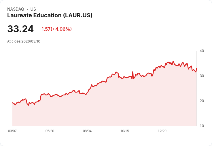 【00:14 即時新聞】Laureate Education(LAUR) 盤中勁揚逾5% 短空壓力修正、技術指標有止跌跡象