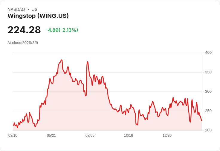現代快餐股Q4大解析：Wingstop (NASDAQ:WING) 與其他競爭者的較量！