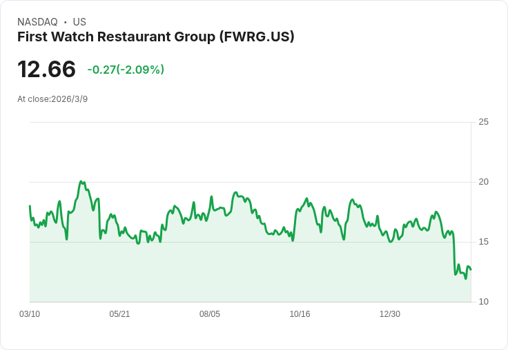 BofA下調First Watch餐廳集團(FWRG)目標價,因同店銷售前景疲弱!