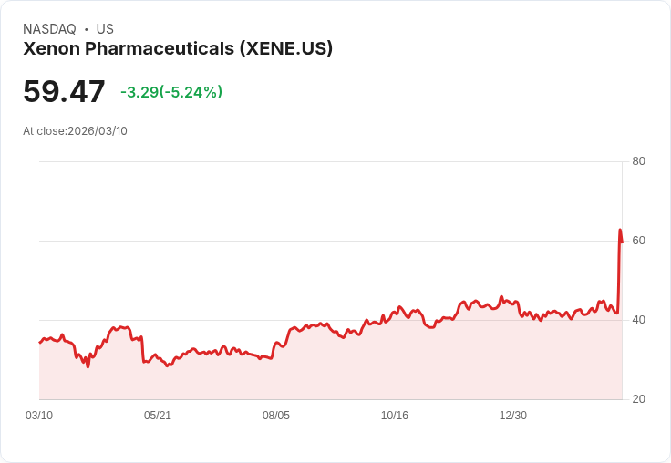 【21:37 即時新聞】Xenon Pharmaceuticals(XENE) 盤中重挫逾5％／前一日暴漲後獲利了結壓力浮現