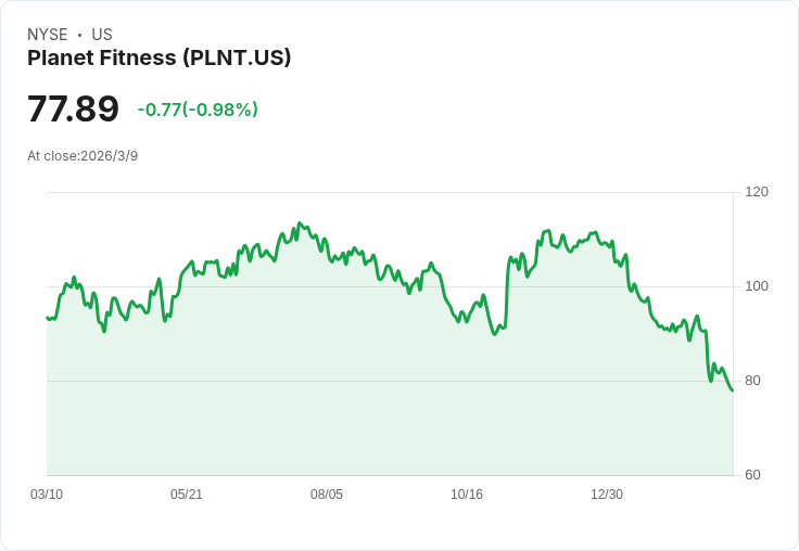 Planet Fitness 任命前CFO湯姆·菲茨傑拉德為臨時財務長，展現穩健發展信心！