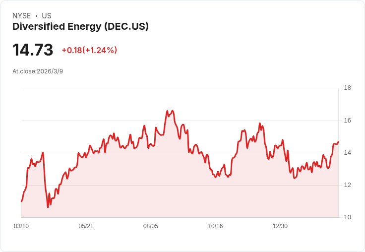 多元能源公司宣佈發行750萬股普通股，市場反應冷淡！