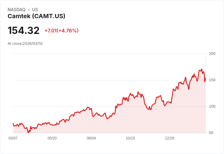 【03:24 即時新聞】Camtek(CAMT) 盤中勁揚逾5％ 技術指標修正後再轉強