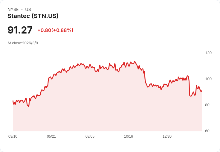Stantec 宣佈重啟 2％ 股票回購計畫，將回購逾 228 萬股！