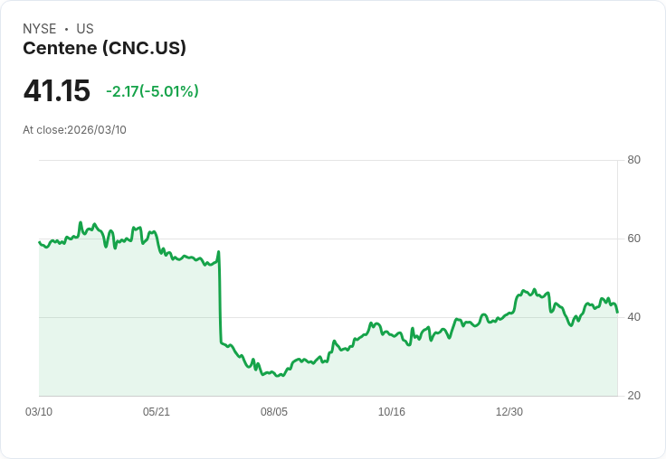 【21:32 即時新聞】Centene(CNC) 盤中重挫逾5%/KD高檔反轉、短線技術面轉弱